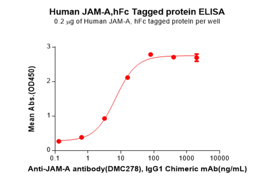 ELISA - Recombinant Human Junctional Adhesion Molecule 1/JAM-A Protein (Fc Tag) (A318184) - Antibodies.com