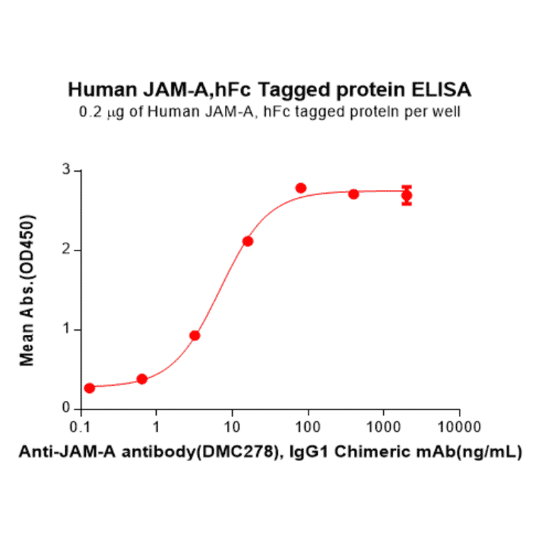 ELISA - Recombinant Human Junctional Adhesion Molecule 1/JAM-A Protein (Fc Tag) (A318184) - Antibodies.com
