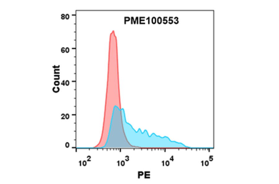 Flow Cytometry - Recombinant Human Nectin 2 Protein (Fc Tag) (A318185) - Antibodies.com