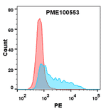 Flow Cytometry - Recombinant Human Nectin 2 Protein (Fc Tag) (A318185) - Antibodies.com