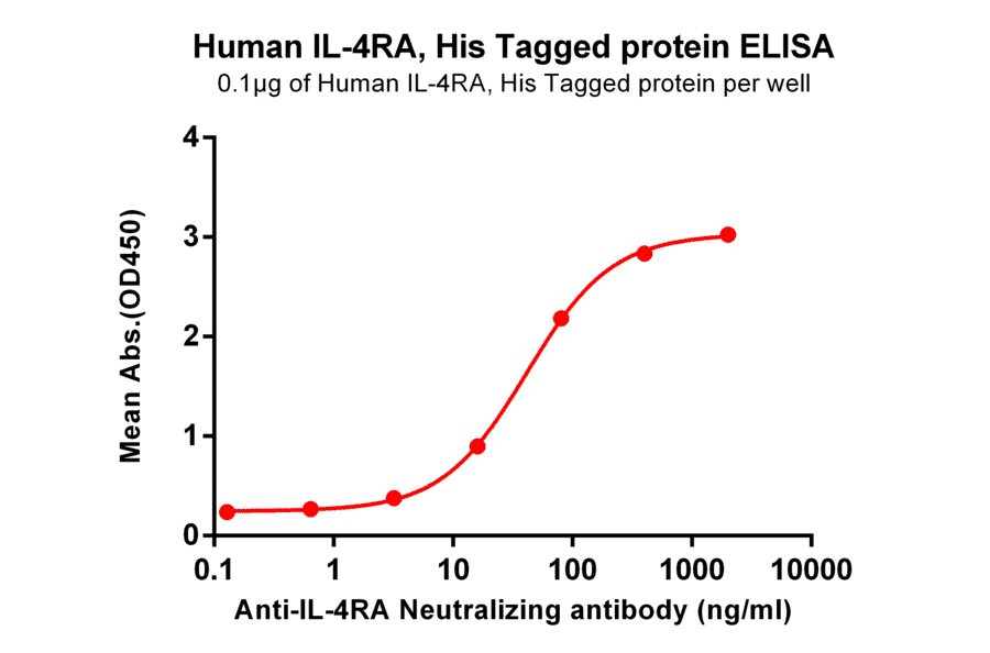 ELISA - Recombinant Human IL-4R Protein (6×His Tag) (A318186) - Antibodies.com