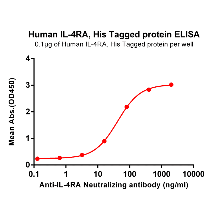 ELISA - Recombinant Human IL-4R Protein (6×His Tag) (A318186) - Antibodies.com