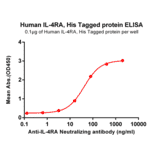 ELISA - Recombinant Human IL-4R Protein (6×His Tag) (A318186) - Antibodies.com