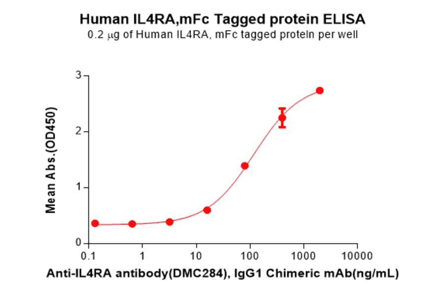 ELISA - Recombinant Human IL-4R Protein (Fc Tag) (A318187) - Antibodies.com