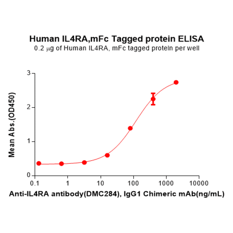 ELISA - Recombinant Human IL-4R Protein (Fc Tag) (A318187) - Antibodies.com