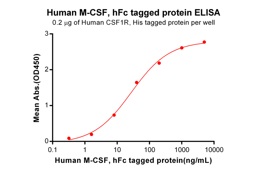 ELISA - Recombinant Human M-CSF Protein (Fc Tag) (A318188) - Antibodies.com
