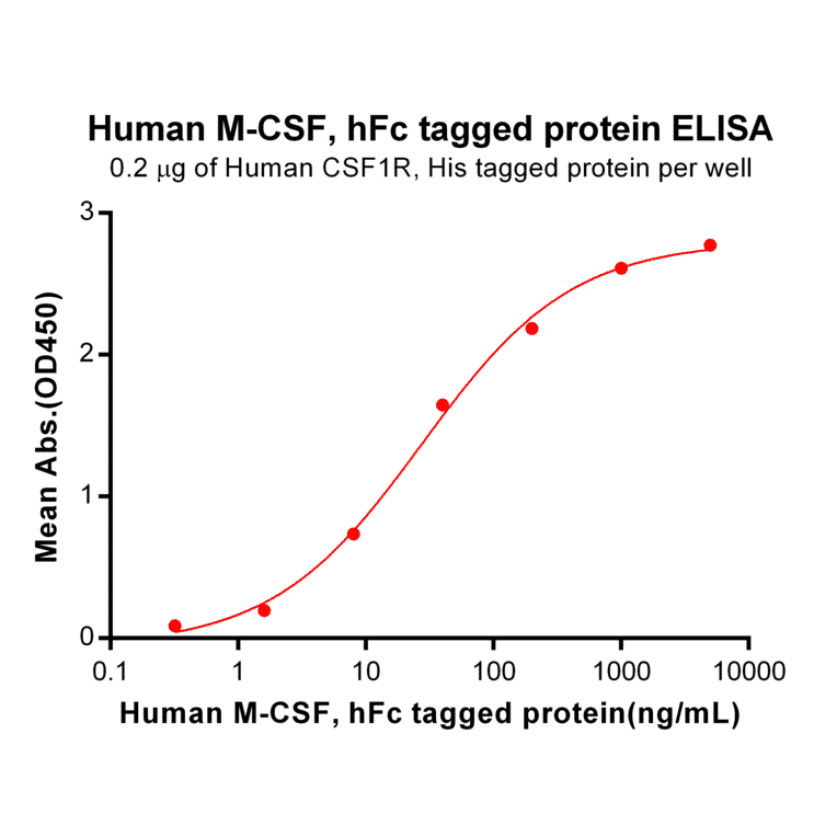 ELISA - Recombinant Human M-CSF Protein (Fc Tag) (A318188) - Antibodies.com