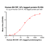 ELISA - Recombinant Human M-CSF Protein (Fc Tag) (A318188) - Antibodies.com