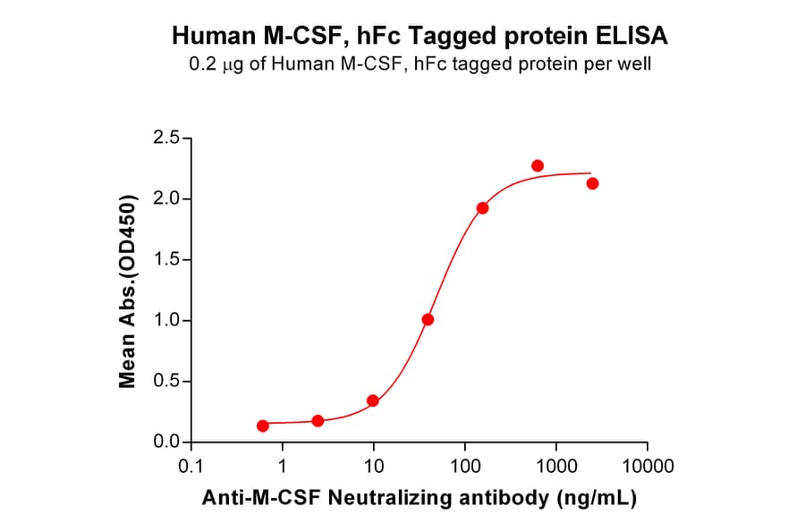 ELISA - Recombinant Human M-CSF Protein (Fc Tag) (A318188) - Antibodies.com