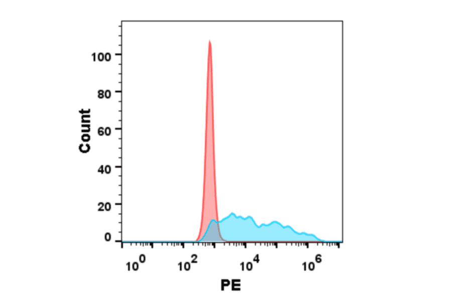 Flow Cytometry - Recombinant Human M-CSF Protein (Fc Tag) (A318188) - Antibodies.com