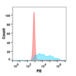 Flow Cytometry - Recombinant Human M-CSF Protein (Fc Tag) (A318188) - Antibodies.com