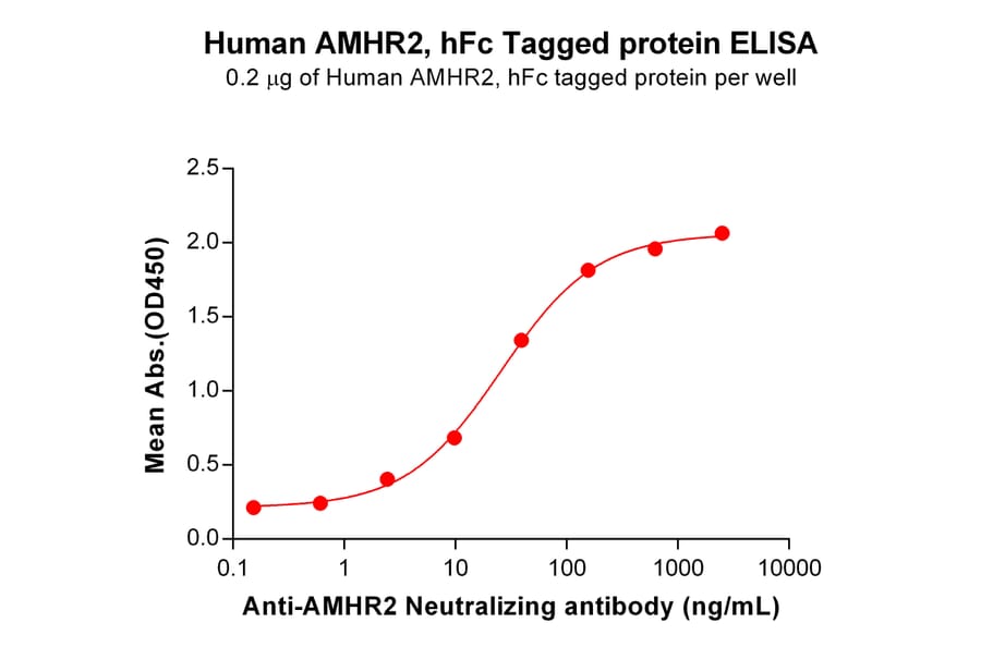 ELISA - Recombinant Human AMHR2 Protein (Fc Tag) (A318189) - Antibodies.com