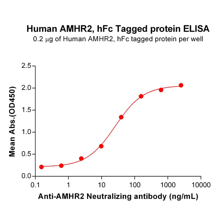 ELISA - Recombinant Human AMHR2 Protein (Fc Tag) (A318189) - Antibodies.com