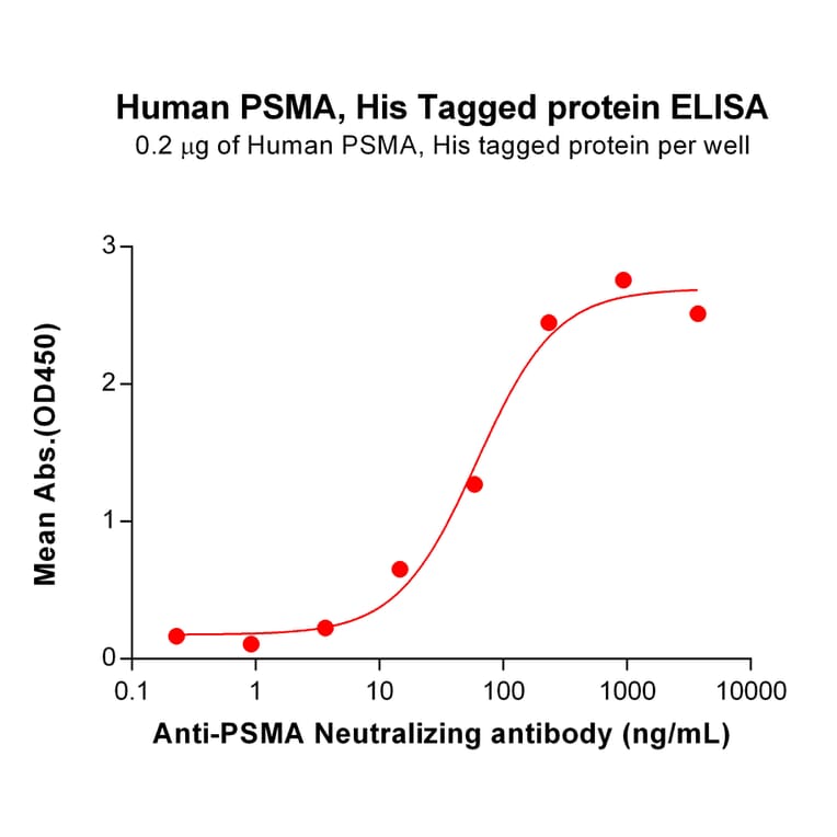 ELISA - Recombinant Human PSMA Protein (6×His Tag) (A318193) - Antibodies.com