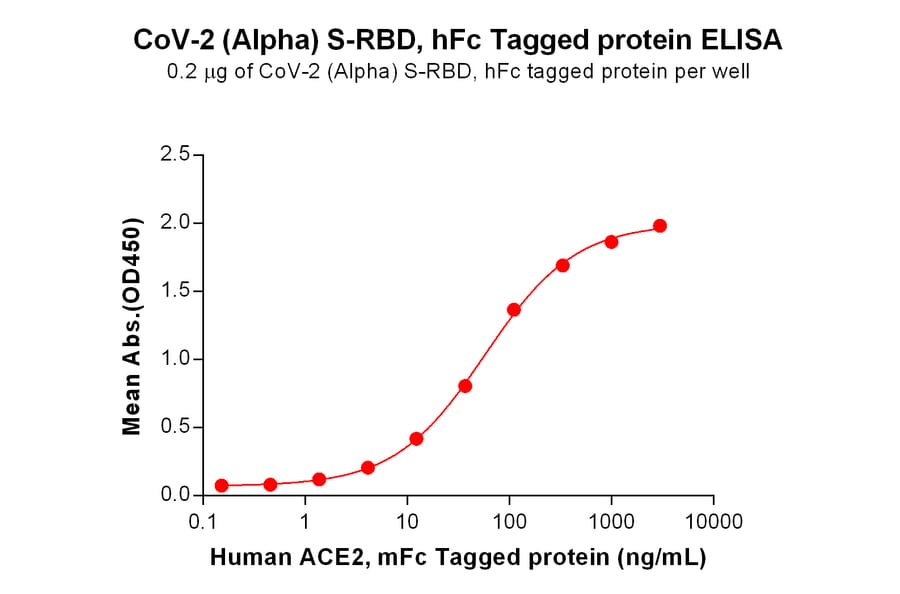 ELISA - Recombinant SARS-CoV-2 Spike Glycoprotein RBD (Alpha B.1.1.7 Variant) (Fc Tag) (A318195) - Antibodies.com