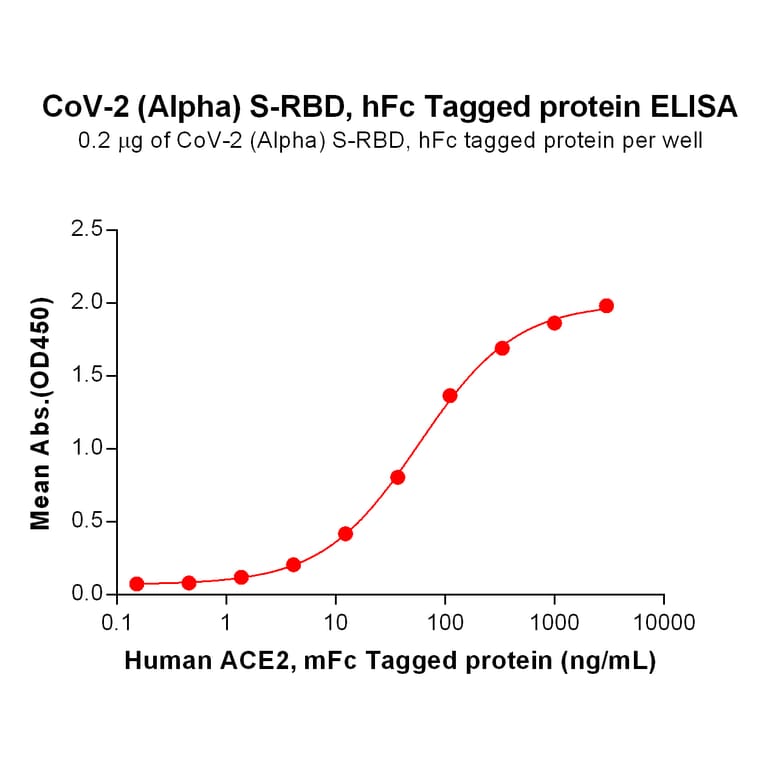 ELISA - Recombinant SARS-CoV-2 Spike Glycoprotein RBD (Alpha B.1.1.7 Variant) (Fc Tag) (A318195) - Antibodies.com