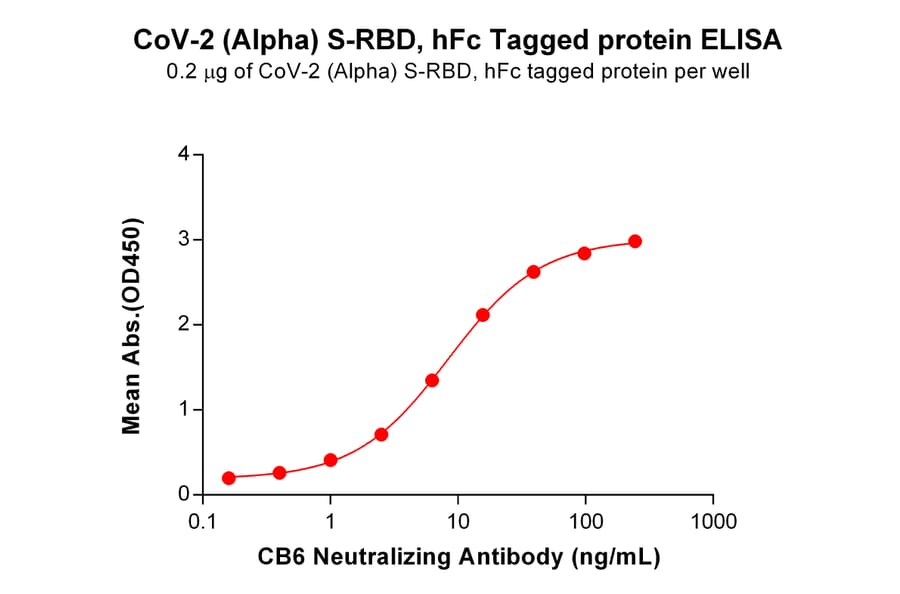 ELISA - Recombinant SARS-CoV-2 Spike Glycoprotein RBD (Alpha B.1.1.7 Variant) (Fc Tag) (A318195) - Antibodies.com