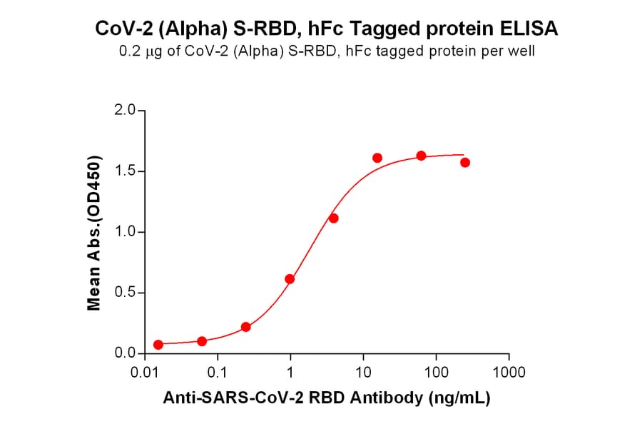 ELISA - Recombinant SARS-CoV-2 Spike Glycoprotein RBD (Alpha B.1.1.7 Variant) (Fc Tag) (A318195) - Antibodies.com