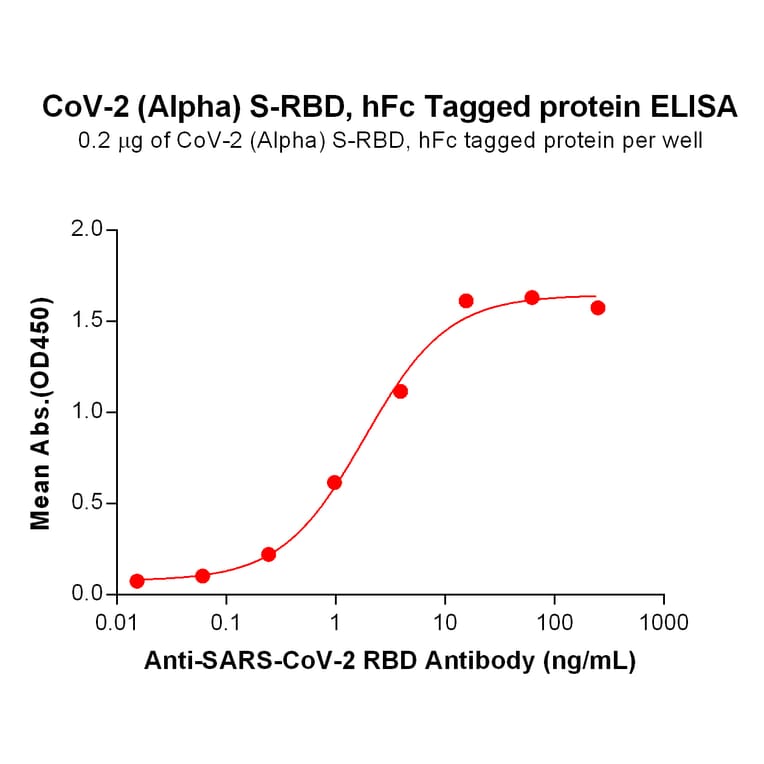 ELISA - Recombinant SARS-CoV-2 Spike Glycoprotein RBD (Alpha B.1.1.7 Variant) (Fc Tag) (A318195) - Antibodies.com