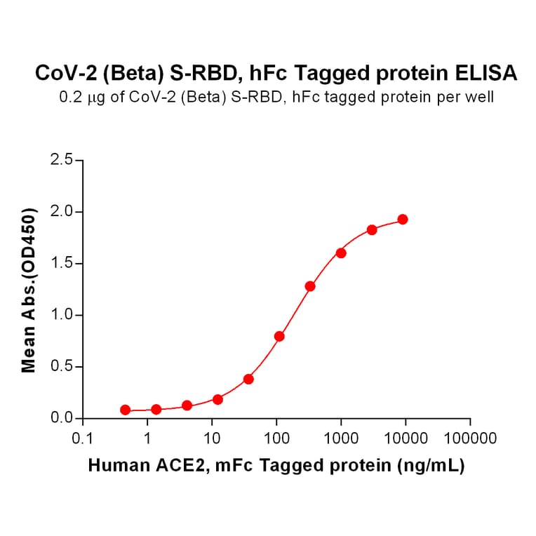 ELISA - Recombinant SARS-CoV-2 Spike Glycoprotein RBD (Beta B.1.351 Variant) (Fc Tag) (A318199) - Antibodies.com