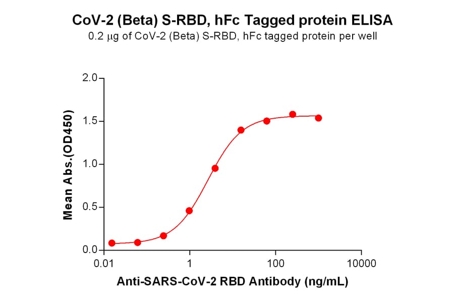 ELISA - Recombinant SARS-CoV-2 Spike Glycoprotein RBD (Beta B.1.351 Variant) (Fc Tag) (A318199) - Antibodies.com