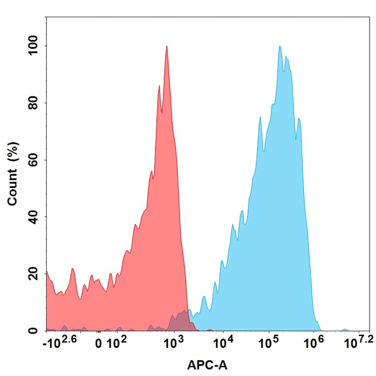 Flow Cytometry - Recombinant Human IL-5 Protein (Fc Tag) (A318201) - Antibodies.com
