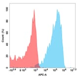 Flow Cytometry - Recombinant Human IL-5 Protein (Fc Tag) (A318201) - Antibodies.com