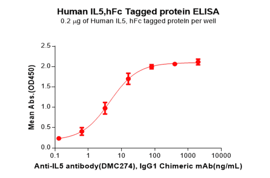 ELISA - Recombinant Human IL-5 Protein (Fc Tag) (A318201) - Antibodies.com