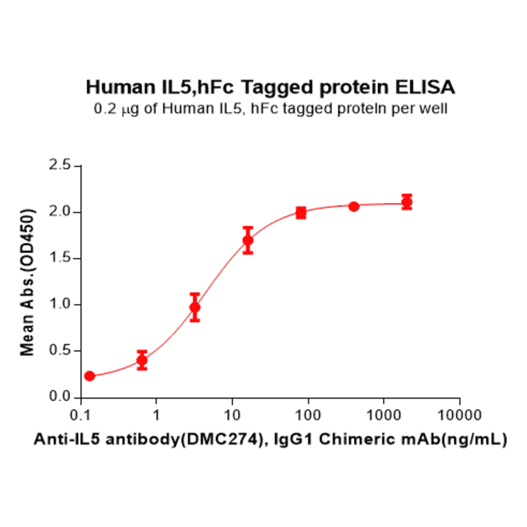 ELISA - Recombinant Human IL-5 Protein (Fc Tag) (A318201) - Antibodies.com