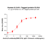 ELISA - Recombinant Human IL-5 Protein (Fc Tag) (A318201) - Antibodies.com
