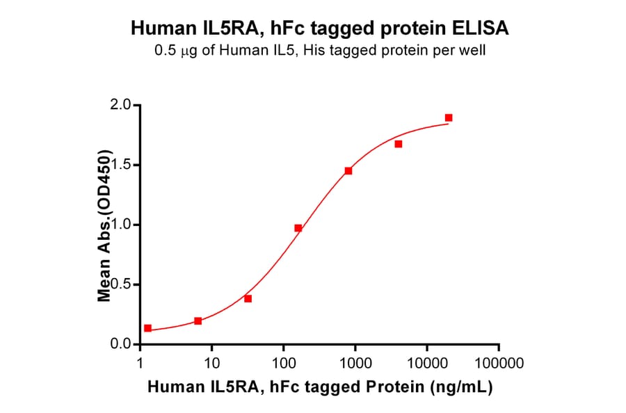 ELISA - Recombinant Human IL-5RA Protein (Fc Tag) (A318202) - Antibodies.com