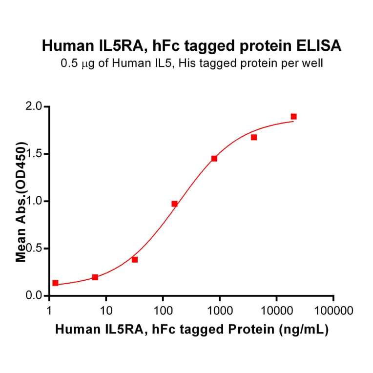 ELISA - Recombinant Human IL-5RA Protein (Fc Tag) (A318202) - Antibodies.com