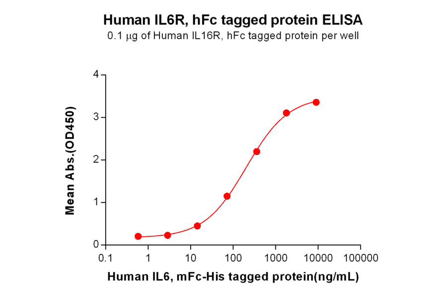 ELISA - Recombinant Human IL-6R Protein (Fc Tag) (A318203) - Antibodies.com