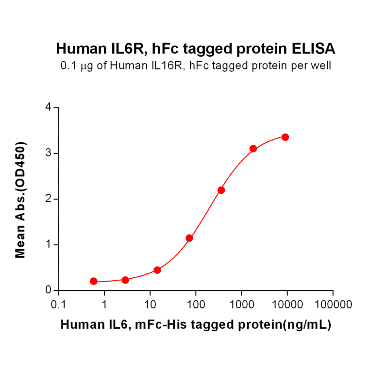 ELISA - Recombinant Human IL-6R Protein (Fc Tag) (A318203) - Antibodies.com