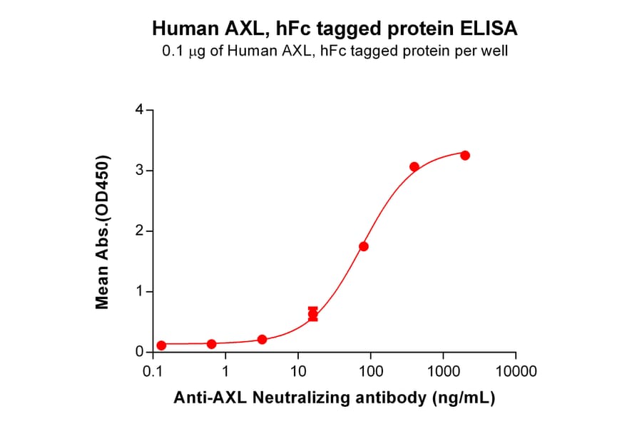 ELISA - Recombinant Human Axl Protein (Fc Tag) (A318206) - Antibodies.com