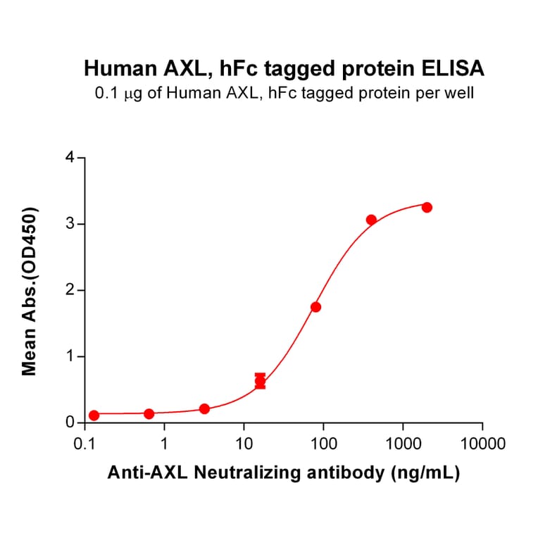 ELISA - Recombinant Human Axl Protein (Fc Tag) (A318206) - Antibodies.com