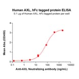 ELISA - Recombinant Human Axl Protein (Fc Tag) (A318206) - Antibodies.com