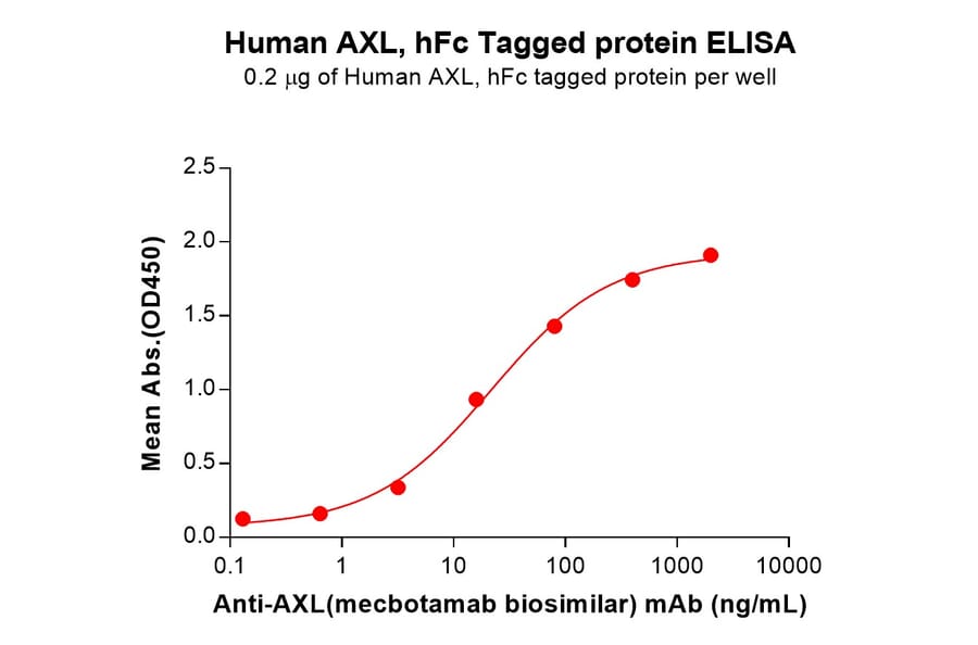 ELISA - Recombinant Human Axl Protein (Fc Tag) (A318206) - Antibodies.com