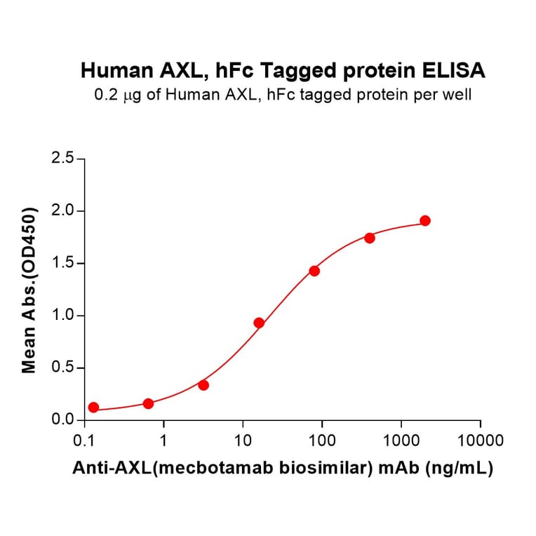 ELISA - Recombinant Human Axl Protein (Fc Tag) (A318206) - Antibodies.com