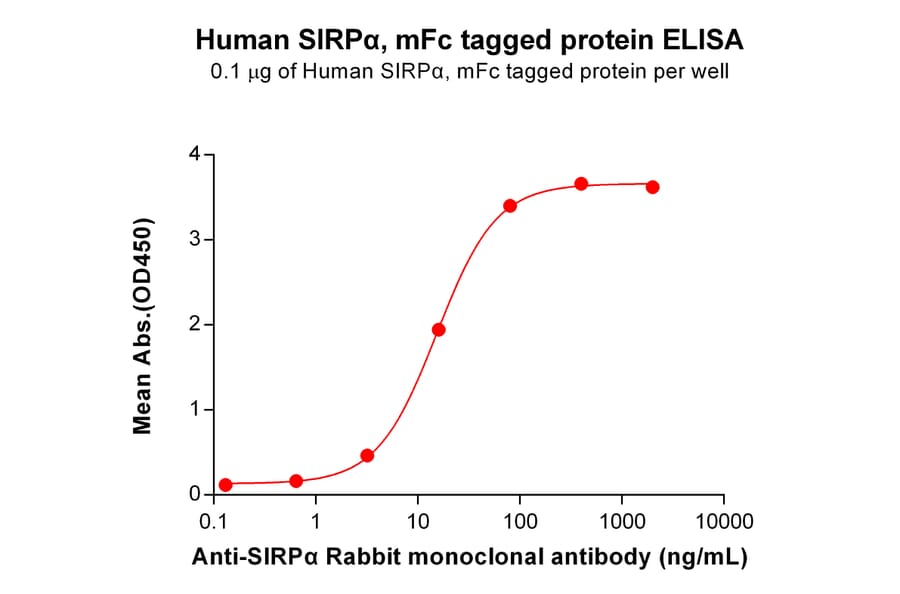 ELISA - Recombinant Human SIRP alpha Protein (Fc Tag) (A318207) - Antibodies.com