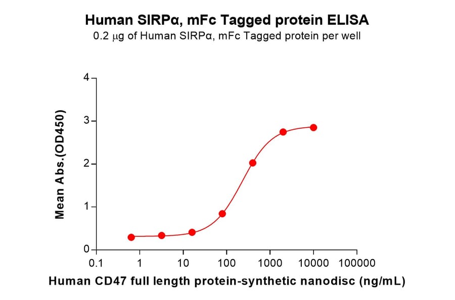 ELISA - Recombinant Human SIRP alpha Protein (Fc Tag) (A318207) - Antibodies.com
