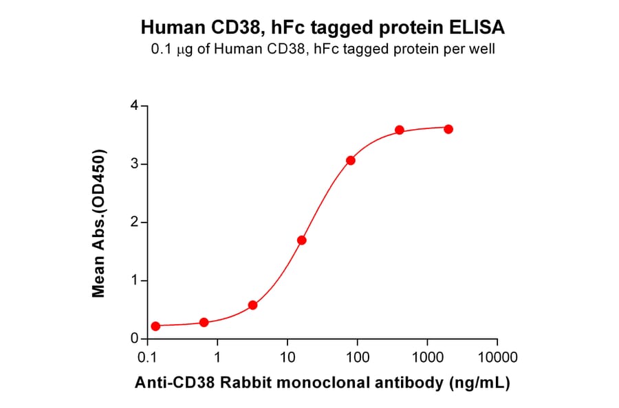 ELISA - Recombinant Human CD38 Protein (Fc Tag) (A318208) - Antibodies.com