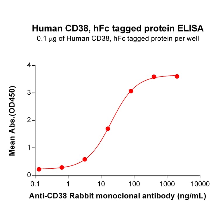 ELISA - Recombinant Human CD38 Protein (Fc Tag) (A318208) - Antibodies.com