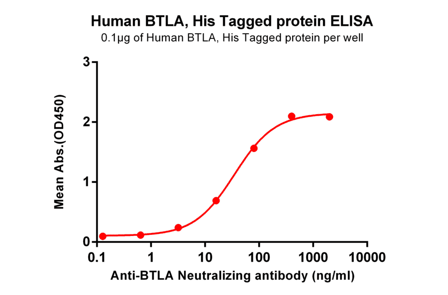 ELISA - Recombinant Human CD272/BTLA Protein (6×His Tag) (A318214) - Antibodies.com