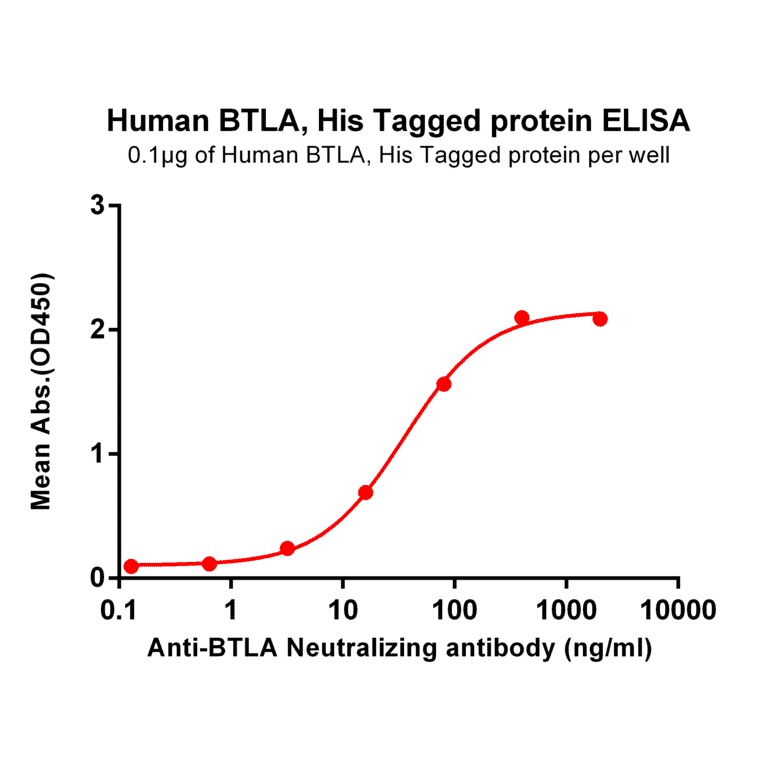 ELISA - Recombinant Human CD272/BTLA Protein (6×His Tag) (A318214) - Antibodies.com