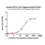 ELISA - Recombinant Human CD272/BTLA Protein (6×His Tag) (A318214) - Antibodies.com