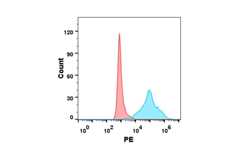 Flow Cytometry - Recombinant Human CD272/BTLA Protein (6×His Tag) (A318214) - Antibodies.com