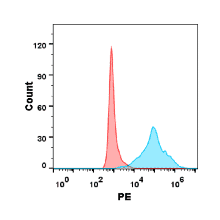 Flow Cytometry - Recombinant Human CD272/BTLA Protein (6×His Tag) (A318214) - Antibodies.com