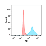 Flow Cytometry - Recombinant Human CD272/BTLA Protein (6×His Tag) (A318214) - Antibodies.com