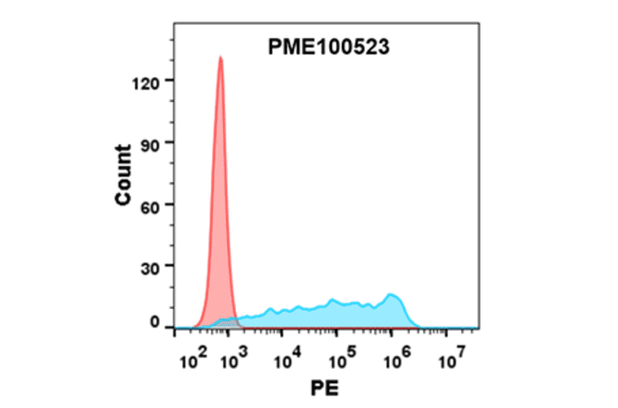 Flow Cytometry - Recombinant Human CD272/BTLA Protein (Fc Tag) (A318215) - Antibodies.com